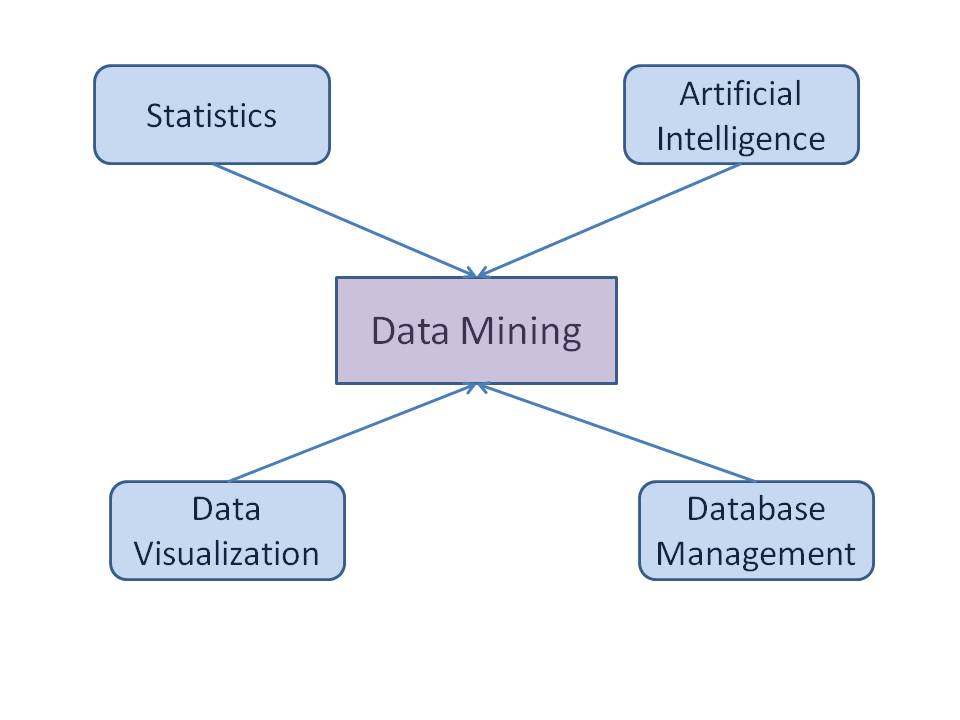Data Mining Techniques Data Mining tutorial by Wideskills